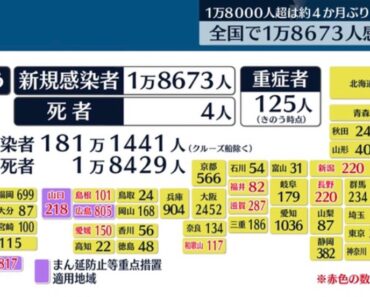 Số ca nhiễm Corona ở Nhật Bản tăng độ biến lên 18.673 ca/ngày