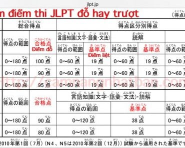 Bao nhiêu điểm thì đỗ kỳ thi năng lực tiếng Nhật JLPT