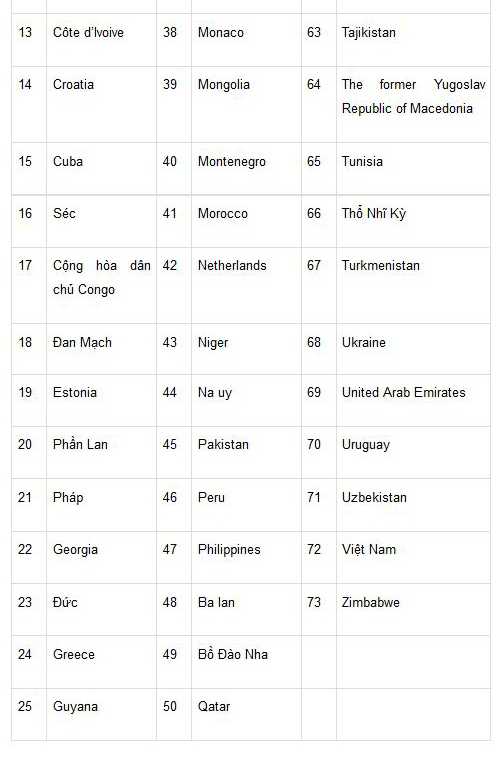 danh sách các nước dùng dược giấy phép lái xe quốc tế của Việt Nam