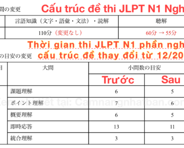 Cấu trúc đề thi JLPT N1 phần nghe thay đổi từ 12/2022