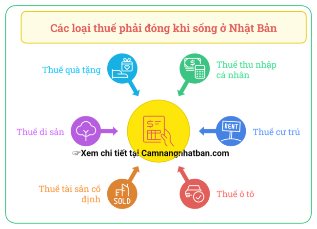 Các Loại Thuế Phải Đóng Khi Sống Ở Nhật Bản Cần phải biết