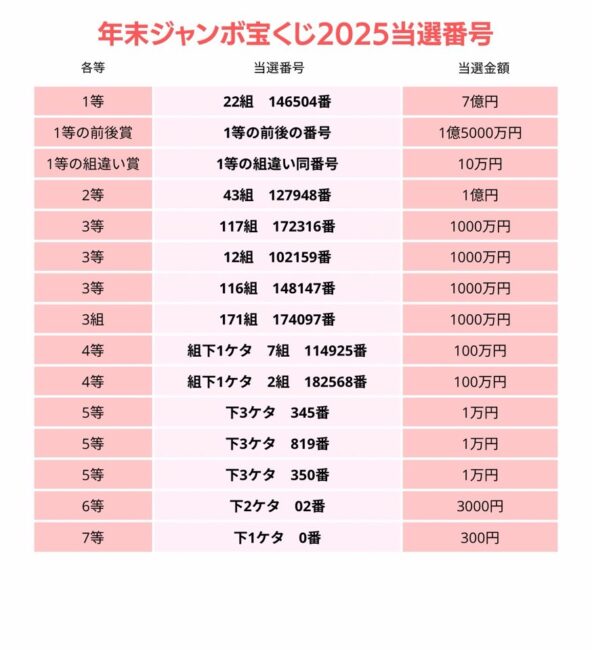 Kết quả xổ số cuối năm 2025 ở Nhật Bản Nenmatsu jambo 2025
