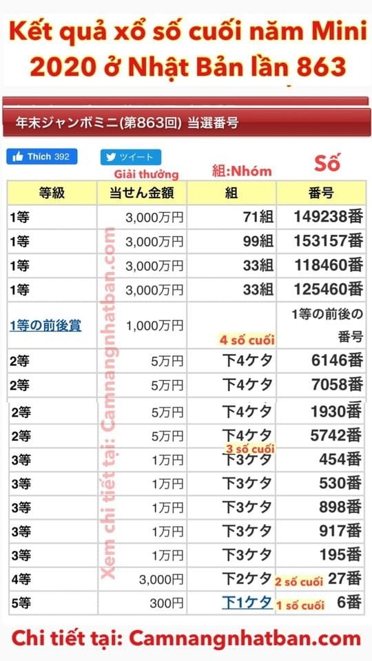 Kết quả xổ số cuối năm 2020 Nenmatsu Jambo Mini Takara Kuji lần 863