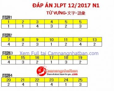 Đáp án đề thi năng lực tiếng Nhật JLPT 12/2017 N1 đầy đủ