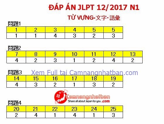 Đáp án đề thi năng lực tiếng Nhật JLPT N1 12 2017 Từ Vựng 1
