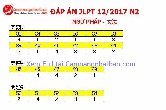 Đáp án đề thi năng lực tiếng Nhật JLPT N2 12 2017 Ngữ Pháp