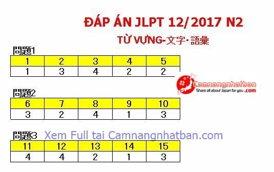 Đáp án đề thi năng lực tiếng Nhật JLPT N2 12 2017 Từ Vựng 1