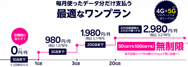 Giá cước sim nhà mạng Rakuten Nhật Bản