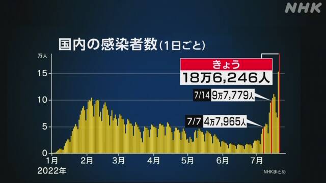 Số ca nhiễm Corona ở Nhật Bản tăng kỷ lục