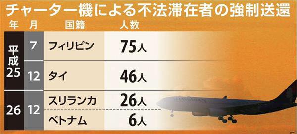 Số người nước ngoài mà Nhật Bản phải mua vé máy bay đuổi về nước