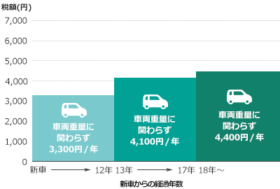 Bảng tiền thuế trọng lượng ô tô ở Nhật Bản (Xe hạng nhẹ Kei)