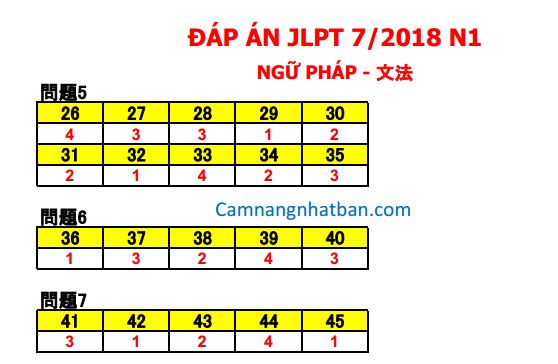 Đáp án đề thi năng lực tiếng Nhật N1 JLPT 7/2018 đầy đủ 2