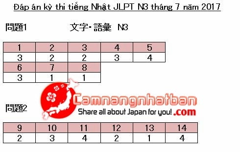 đáp án của N3 kỳ thi JLPT đợt 1 tháng 7 năm 2017 từ vựng chữ hán