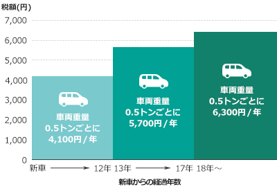 Bảng tiền thuế trọng lượng ô tô ở Nhật Bản (Xe thường)